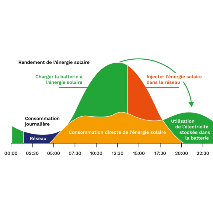 Rendement, autonomie, tarif dynamique, batterie