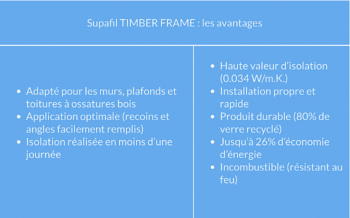 Pose d'isolation Supafil, isolant Supafil Timber Frame, marque d'isolant